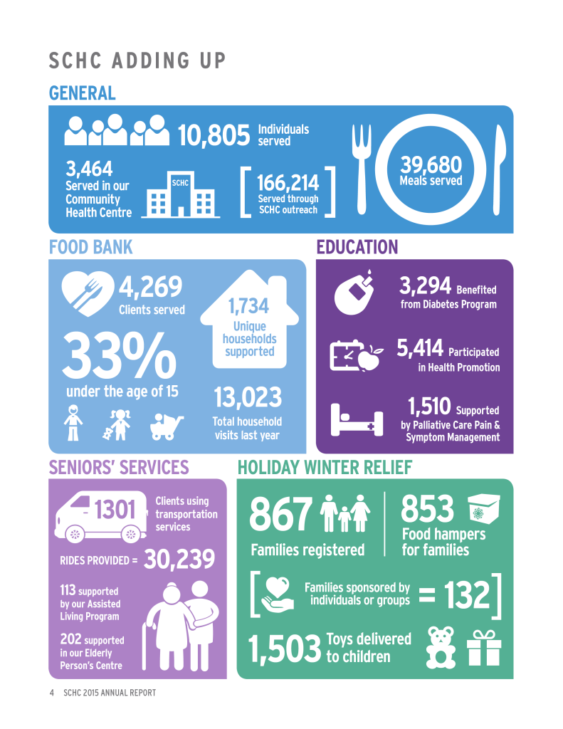 SCHC Annual Report infographic designed by Light Up The Sky