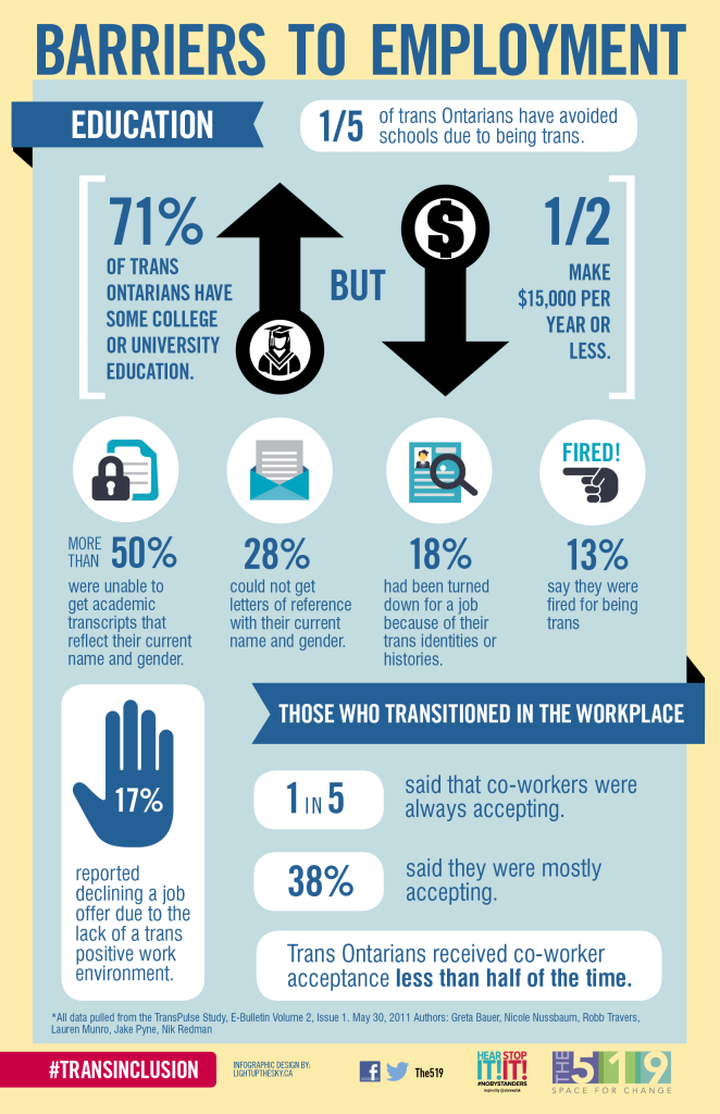 Barriers to Employment for Trans people infographic for The 519 designed by Light Up The Sky.